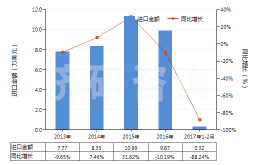 2013-2017年2月中國粗制凝乳酶及其濃縮物(HS35071000)進口總額及增速統(tǒng)計